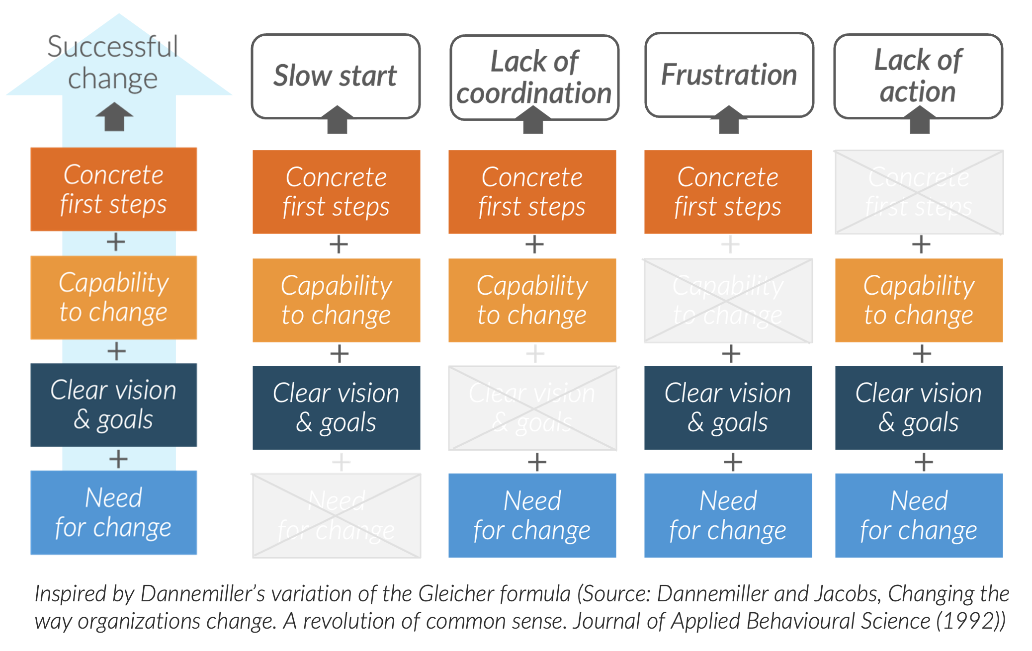 Gleicher’s formula for change