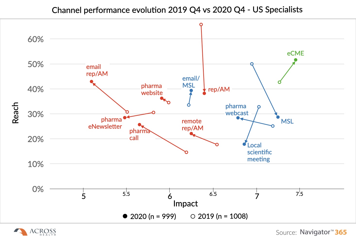 Channel performance evolution 2019 Q4 vs 2020 Q4 - US Specialists