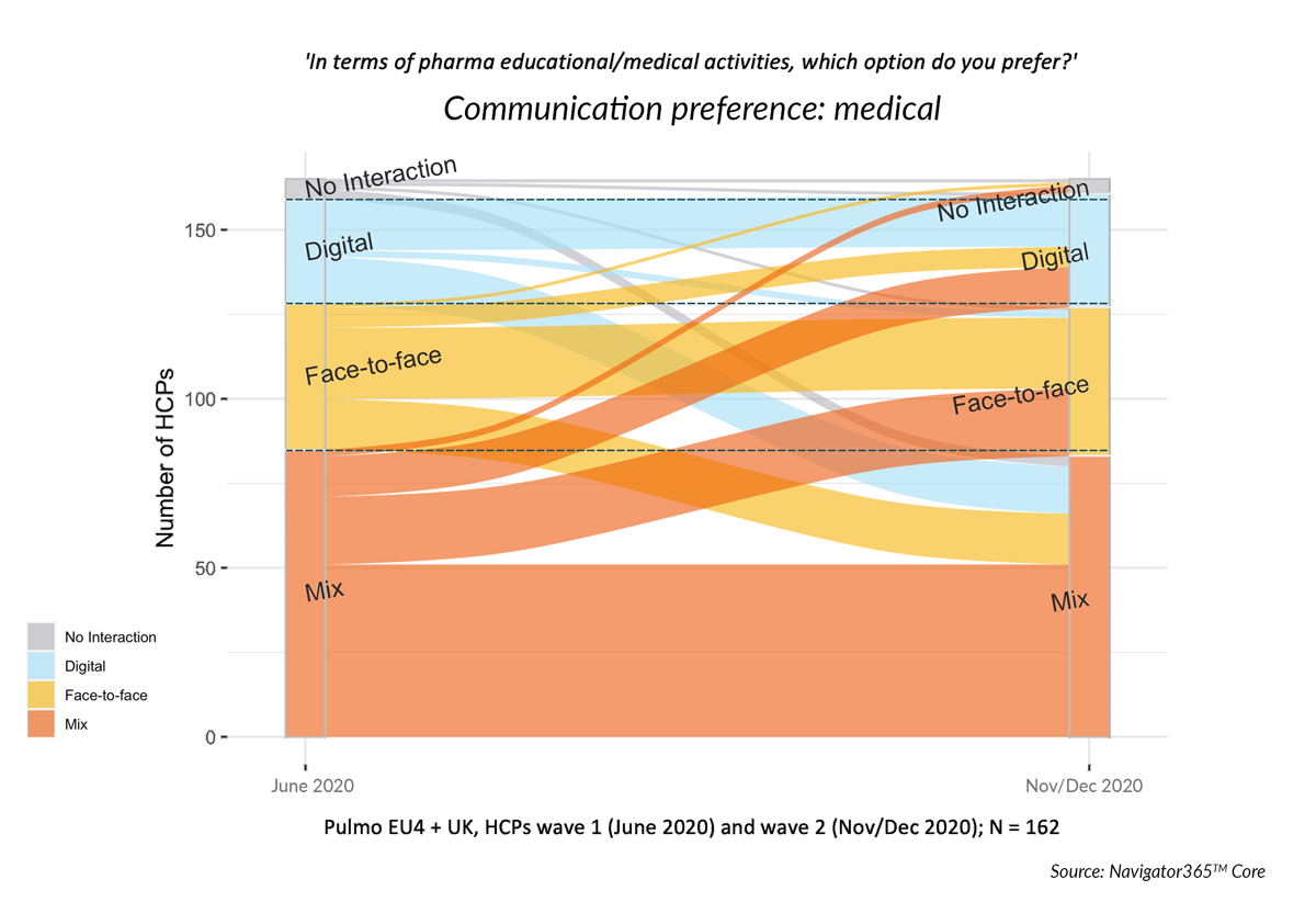 Sankey diagram: Pulmologists' communication preferences for medical engagement  - EU4+UK  