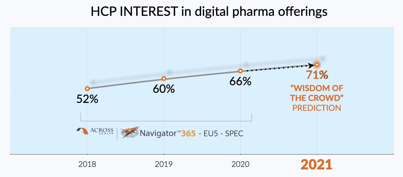 HCP Interest in digital pharma offerings for 2021