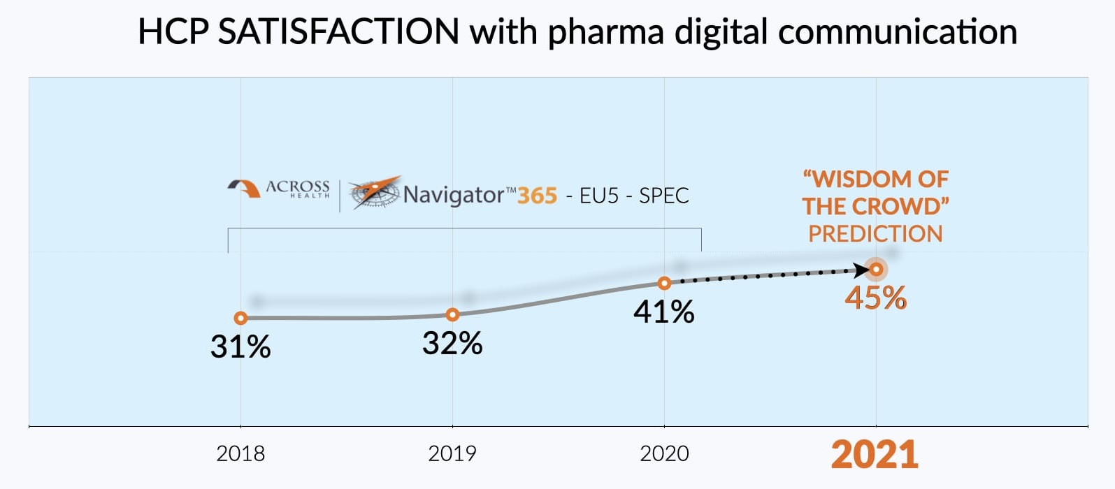 HCP satisfaction with pharma digital communications in 2021