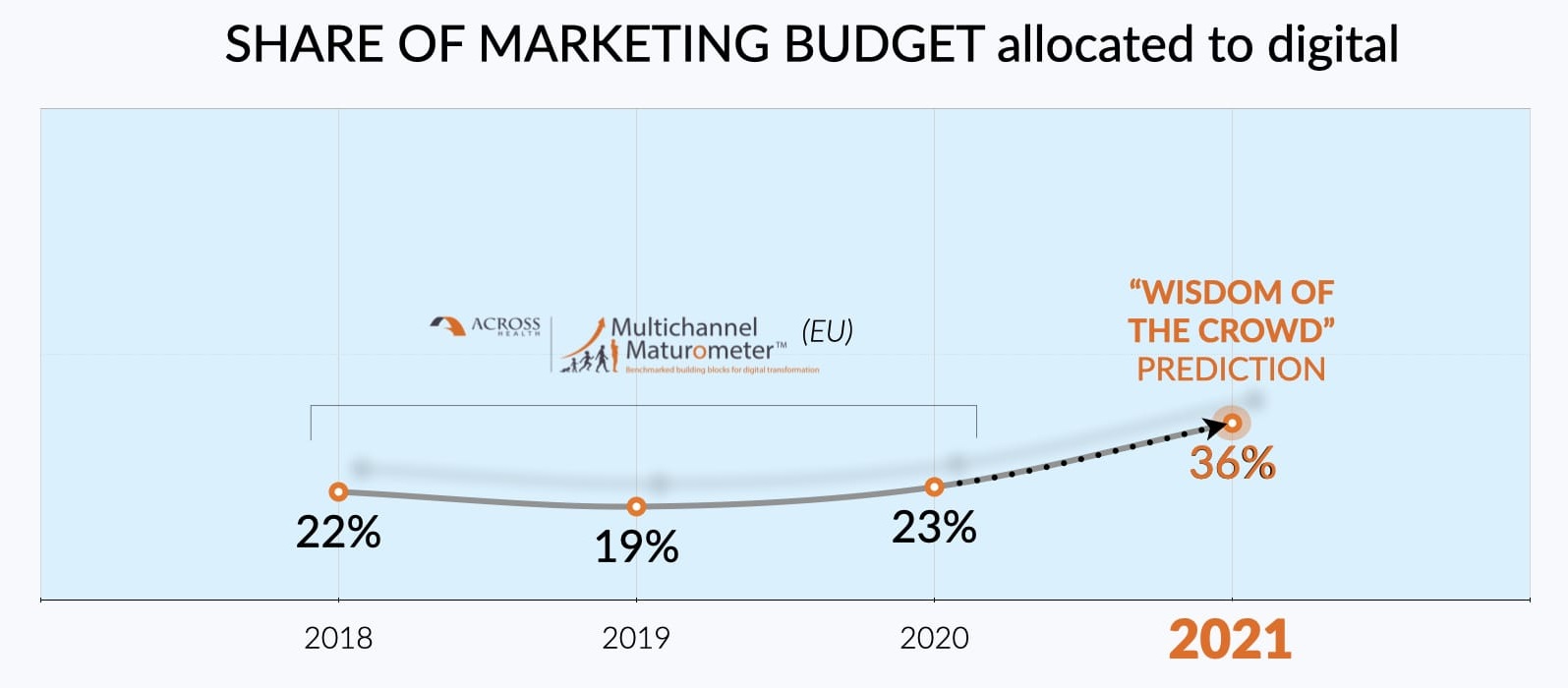Share of marketing budget allocated to digital activities in 2021