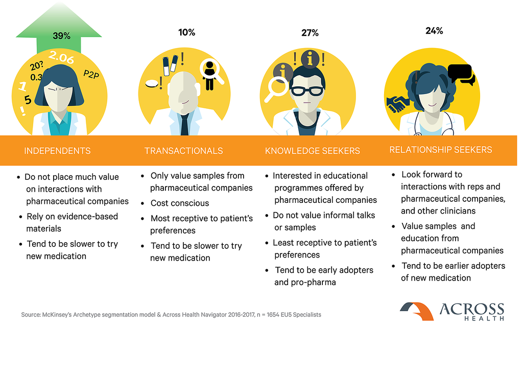 McKinsey’s Archetype Segmentation Model