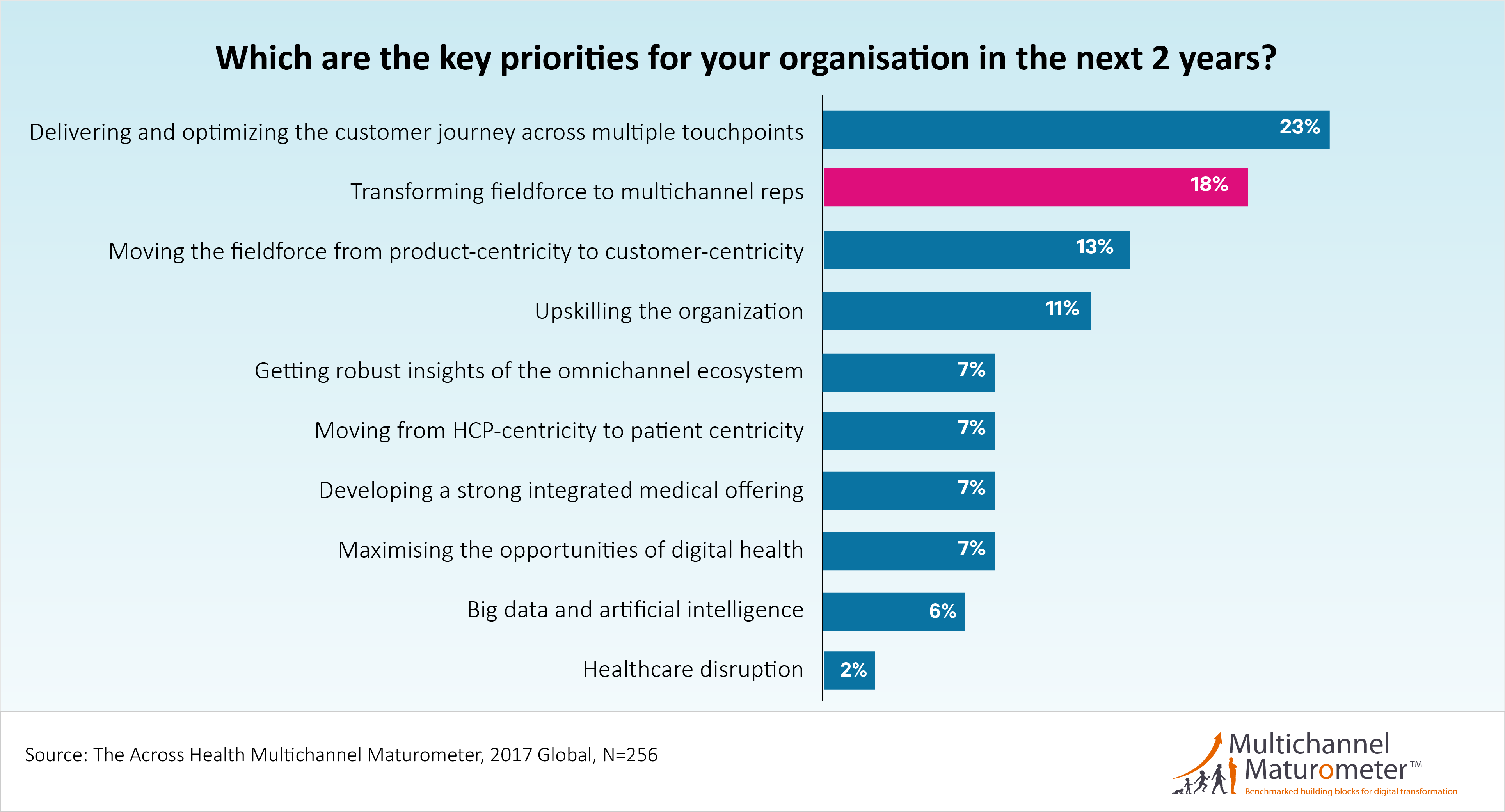 Key priorities for pharma companies in the next 2 years