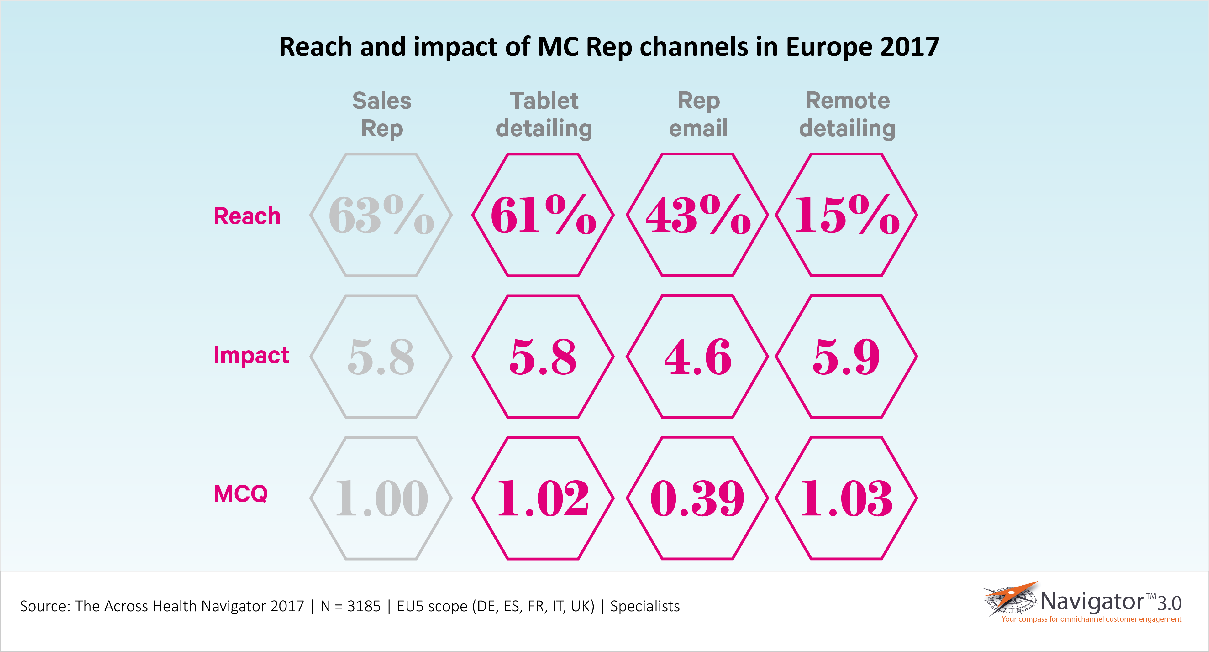 Reach and impact of rep-orchestrated channels, Europe