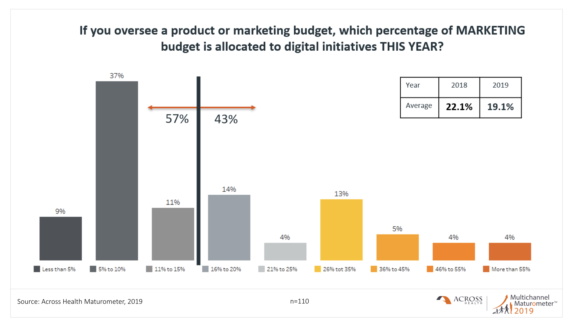 Percentage of marketing budget allocated to digital initiatives this year