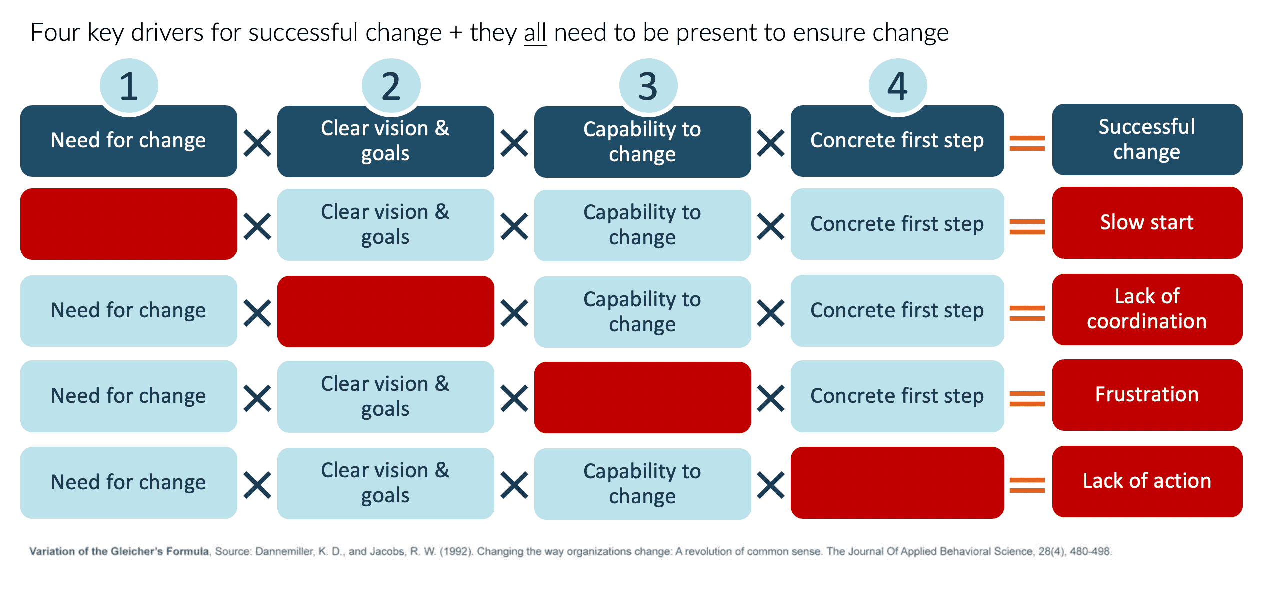 Gleicher’s formula for change